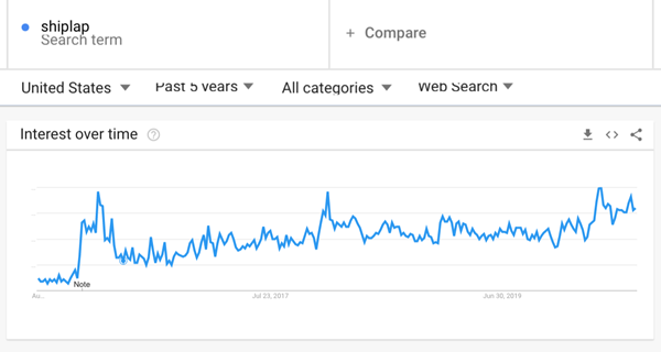 Google trends shows shiplap on the rise since 2015